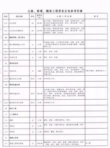 2018版公路桥梁隧道工程劳务分包参考价格速查与解析